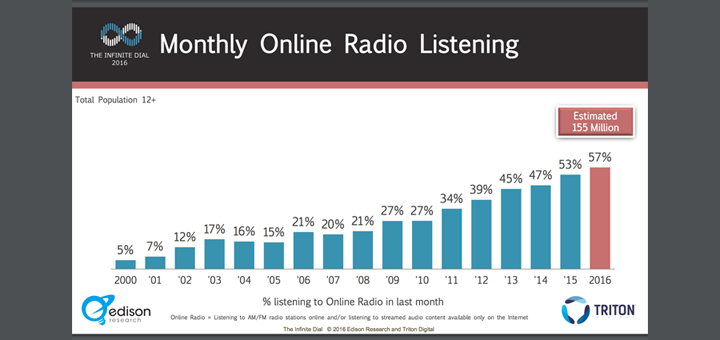 2016 Monthly Online Radio Listening