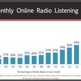 2016 Monthly Online Radio Listening