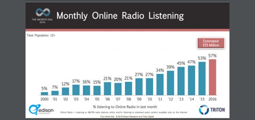 2016 Monthly Online Radio Listening